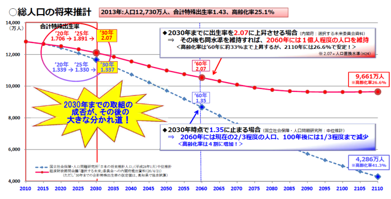 図表:【図2】総人口の将来推計